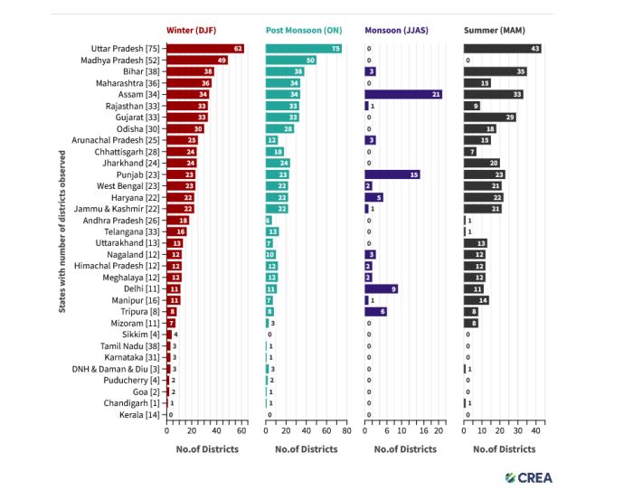 Season-PM2.5 Air Pollution Nation: 60% of 749 Indian Districts Stay Polluted All Year